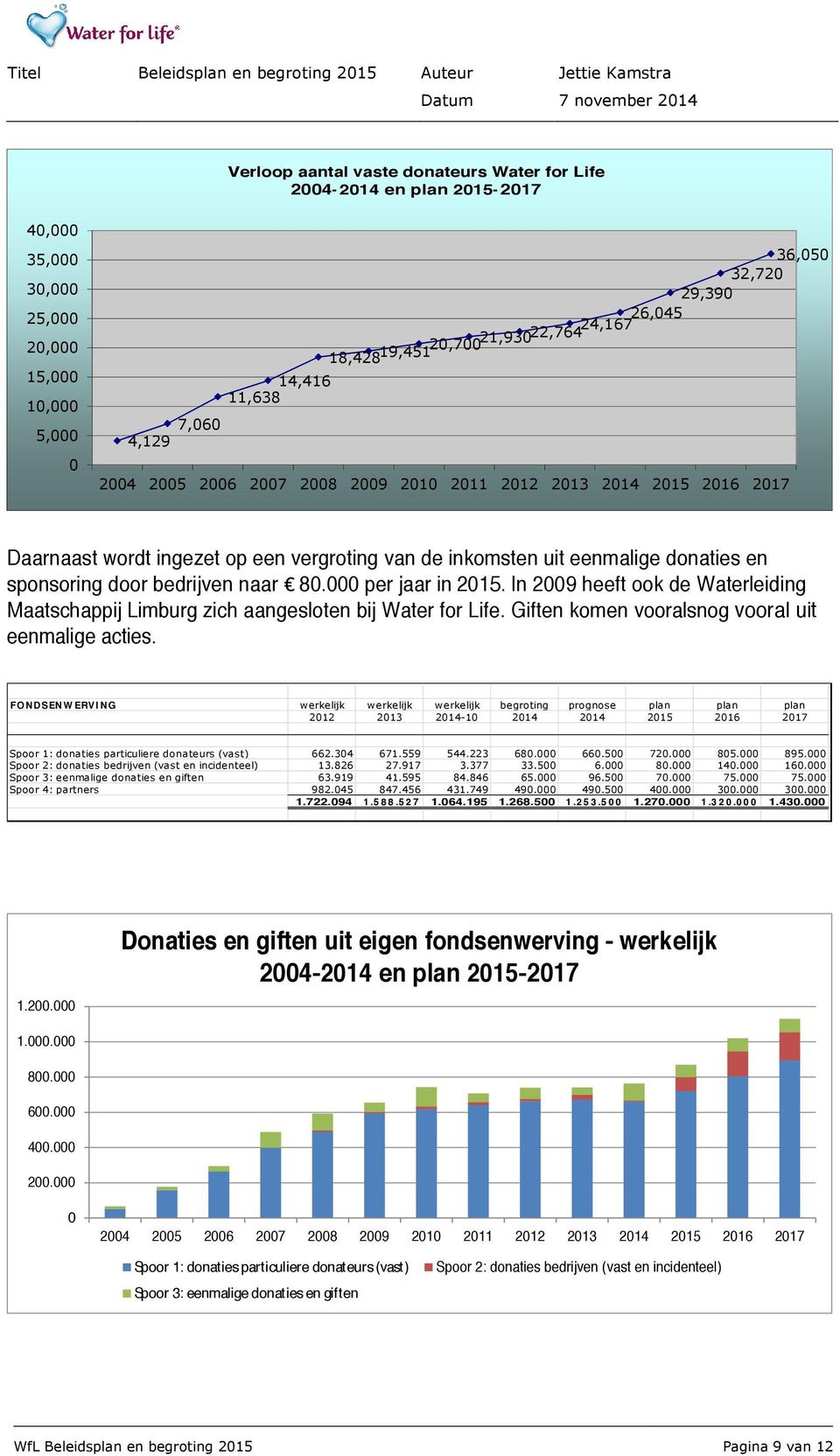 80.000 per jaar in 2015. In 2009 heeft ook de Waterleiding Maatschappij Limburg zich aangesloten bij Water for Life. Giften komen vooralsnog vooral uit eenmalige acties.