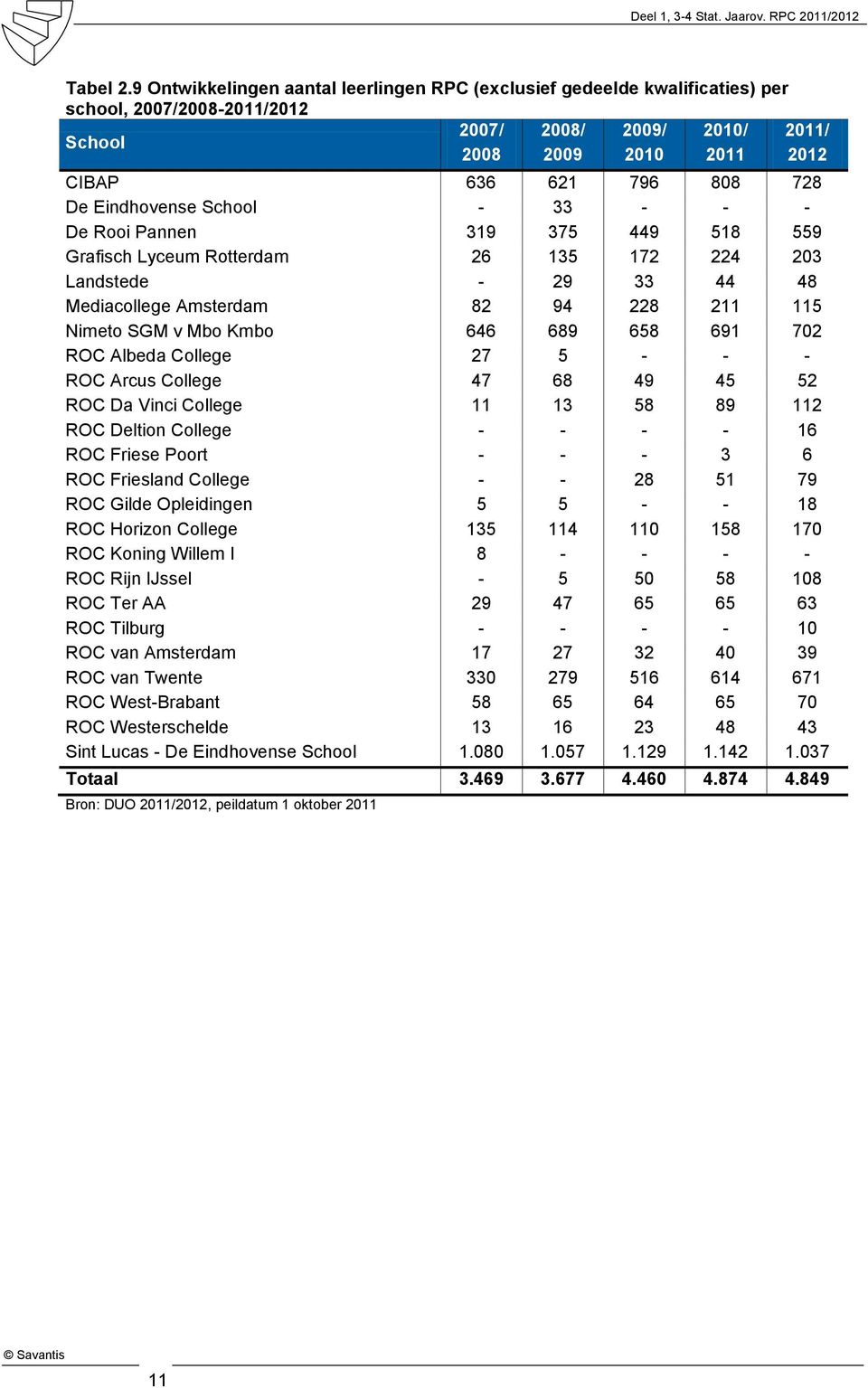 Eindhovense School - 33 - - - De Rooi Pannen 319 375 449 518 559 Grafisch Lyceum Rotterdam 26 135 172 224 203 Landstede - 29 33 44 48 Mediacollege Amsterdam 82 94 228 211 115 Nimeto SGM v Mbo Kmbo