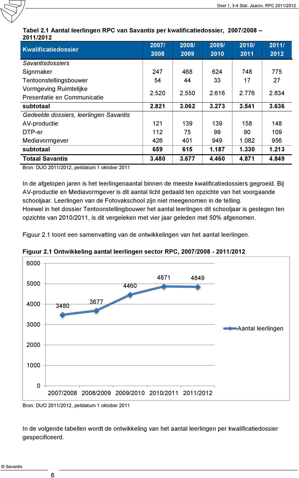 775 Tentoonstellingsbouwer 54 44 33 17 27 Vormgeving Ruimtelijke Presentatie en Communicatie 2.520 2.550 2.616 2.776 2.834 subtotaal 2.821 3.062 3.273 3.541 3.