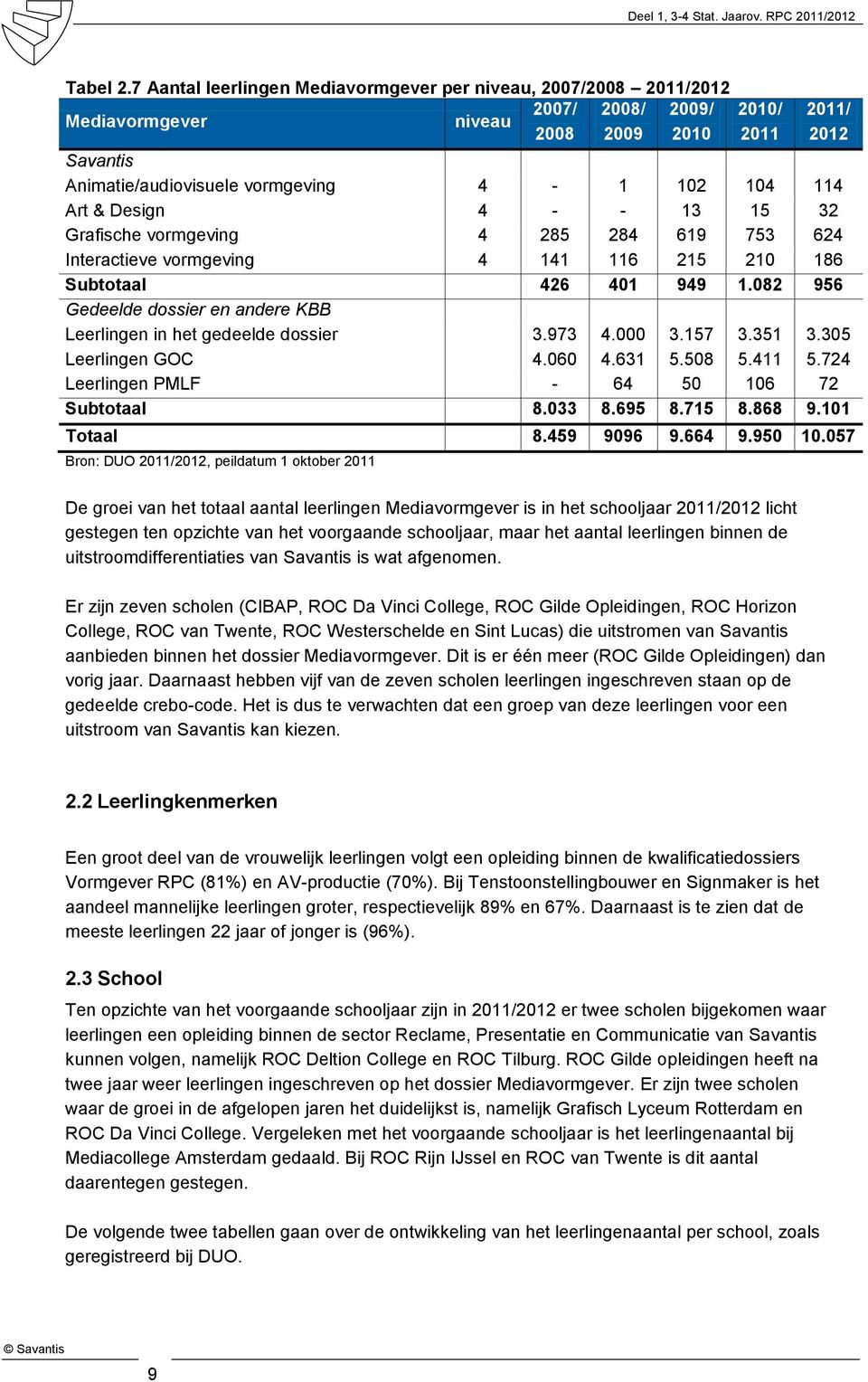 114 Art & Design 4 - - 13 15 32 Grafische vormgeving 4 285 284 619 753 624 Interactieve vormgeving 4 141 116 215 210 186 Subtotaal 426 401 949 1.