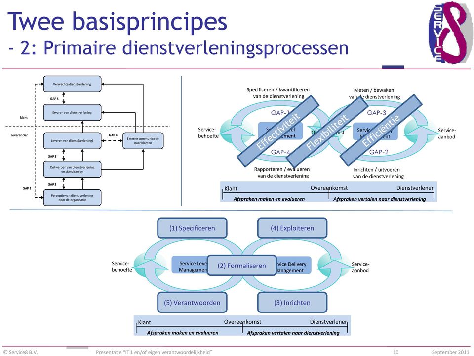 Ontwerpenvan dienstverlening en standaarden GAP 2 Perceptievan dienstverlening door de organisatie Klant Rapporteren / evalueren Afspraken maken en evalueren Overeenkomst Inrichten / uitvoeren