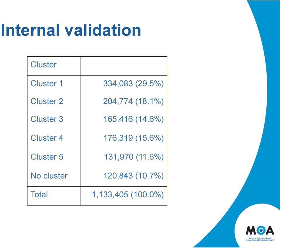 6%) Cluster 4 176,319 (15.6%) Cluster 5 131,970 (11.
