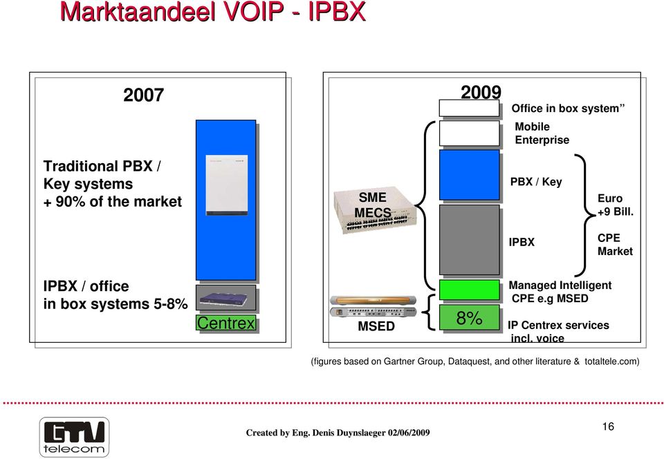IPBX CPE Market IPBX / office in box systems 5-8% Centrex MSED Managed Intelligent CPE e.