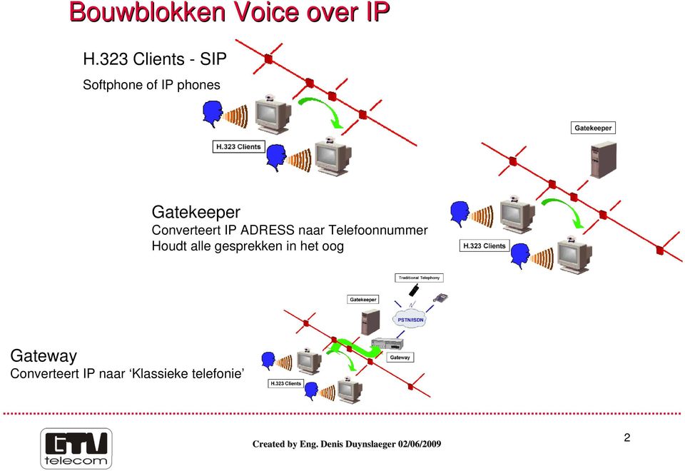 Gatekeeper Converteert IP ADRESS naar
