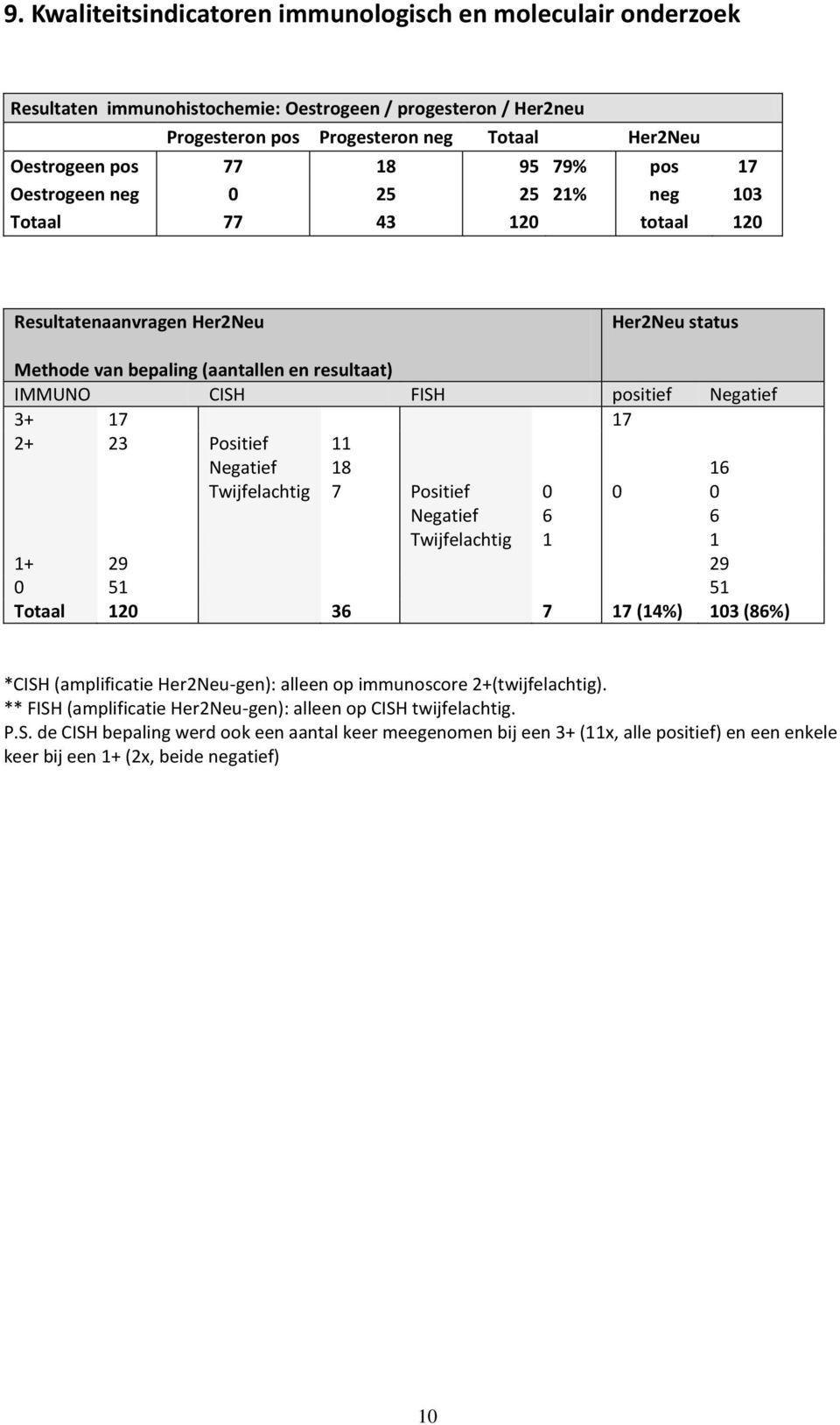 3+ 17 17 2+ 23 Positief 11 Negatief 18 Twijfelachtig 7 Positief 0 0 Negatief 6 Twijfelachtig 1 1 1+ 29 29 0 51 51 Totaal 120 36 7 17 (14%) 103 (86%) 16 0 6 *CISH (amplificatie Her2Neu-gen): alleen op
