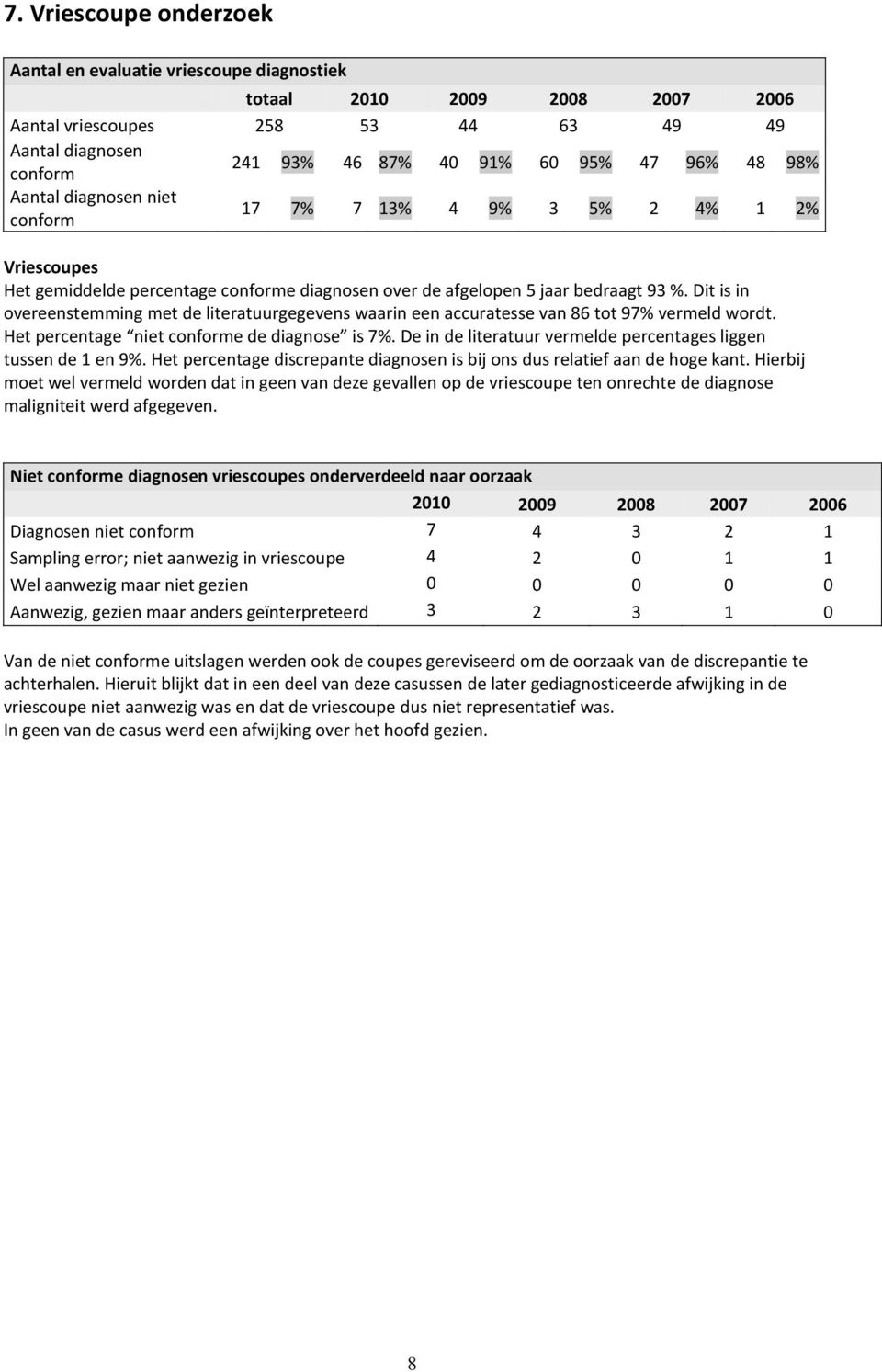 Dit is in overeenstemming met de literatuurgegevens waarin een accuratesse van 86 tot 97% vermeld wordt. Het percentage niet conforme de diagnose is 7%.