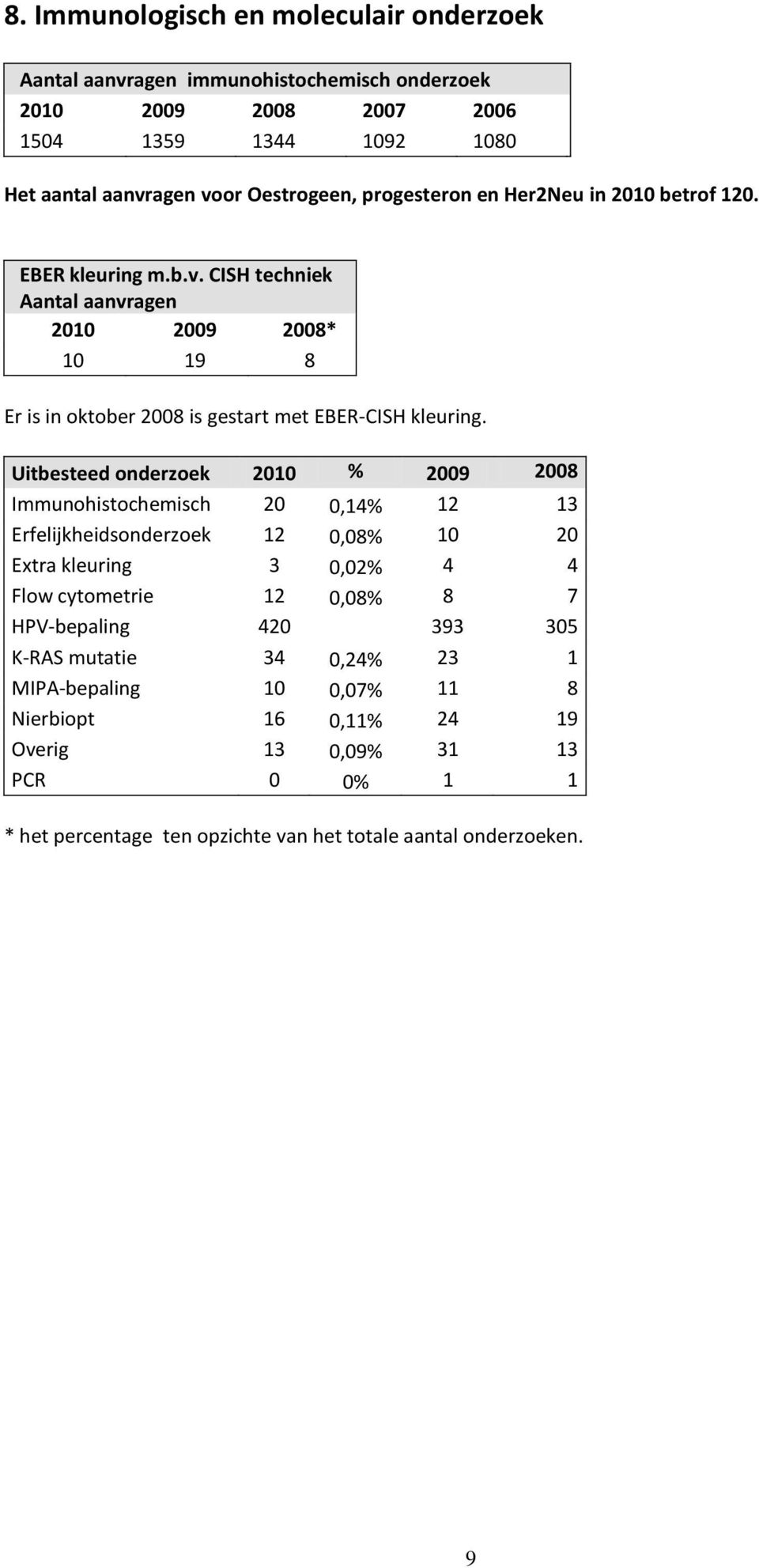 Uitbesteed onderzoek 2010 % 2009 2008 Immunohistochemisch 20 0,14% 12 13 Erfelijkheidsonderzoek 12 0,08% 10 20 Extra kleuring 3 0,02% 4 4 Flow cytometrie 12 0,08% 8 7 HPV-bepaling