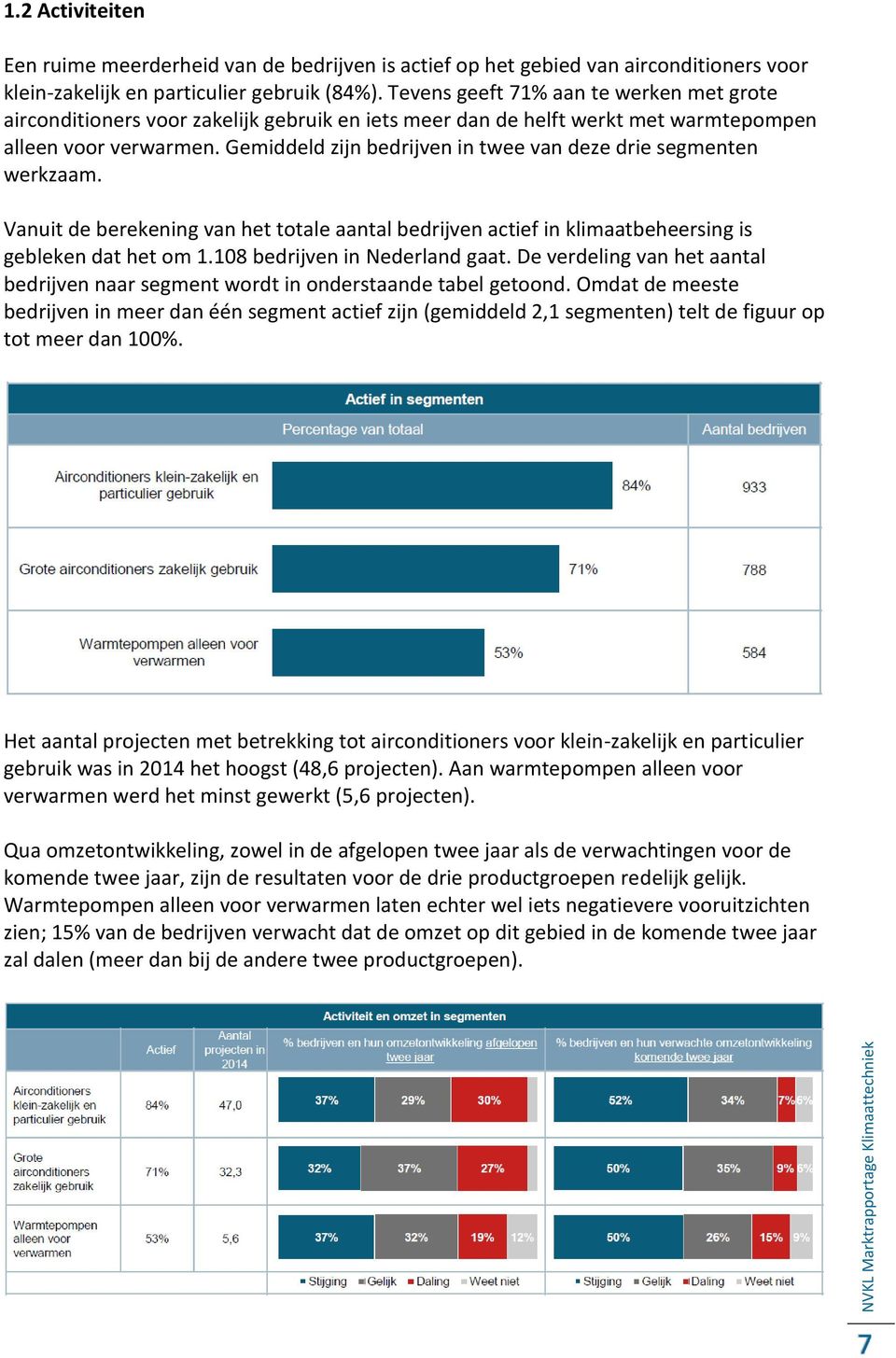 Gemiddeld zijn bedrijven in twee van deze drie segmenten werkzaam. Vanuit de berekening van het totale aantal bedrijven actief in klimaatbeheersing is gebleken dat het om.