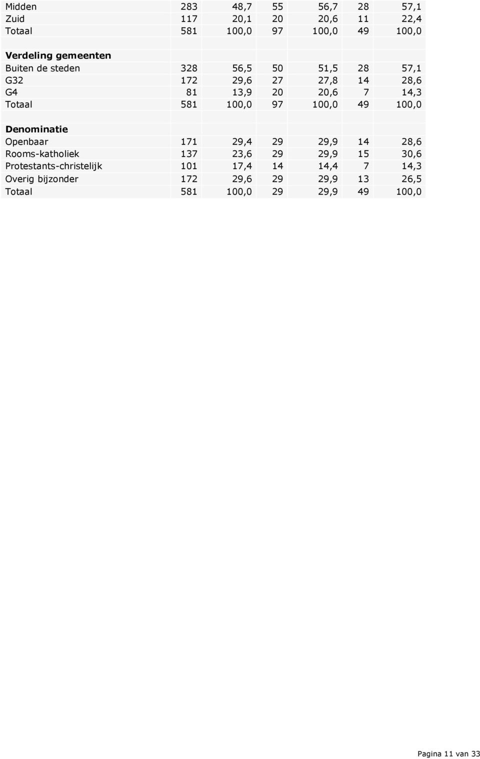 100,0 49 100,0 Denominatie Openbaar 171 29,4 29 29,9 14 28,6 Rooms-katholiek 137 23,6 29 29,9 15 30,6