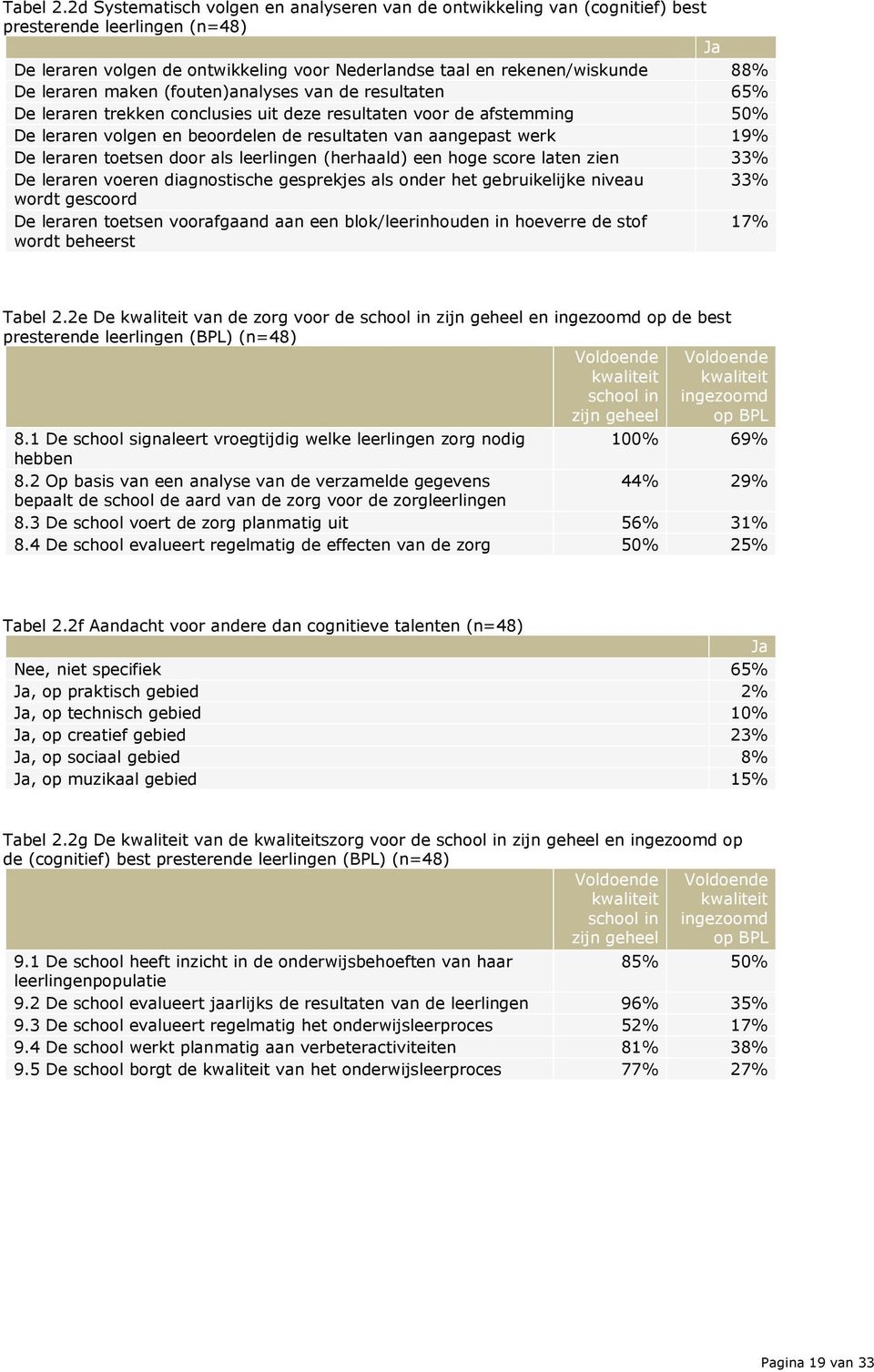 maken (fouten)analyses van de resultaten 65% De leraren trekken conclusies uit deze resultaten voor de afstemming 50% De leraren volgen en beoordelen de resultaten van aangepast werk 19% De leraren