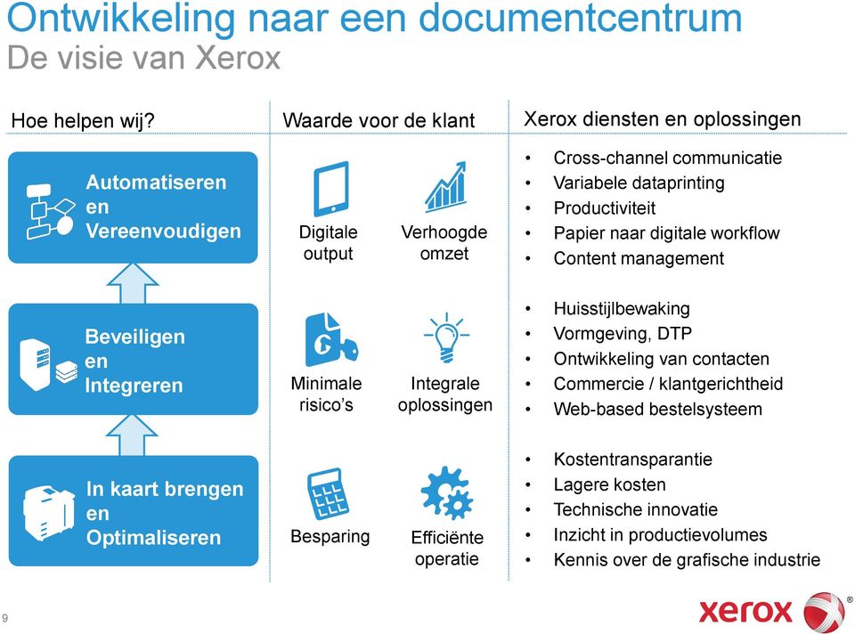 Variabele dataprinting Technische Productiviteit innovatie Papier naar digitale workflow Kostentransparantie Content management Web-based bestelsysteem Beveiligen en Integreren Minimale risico s