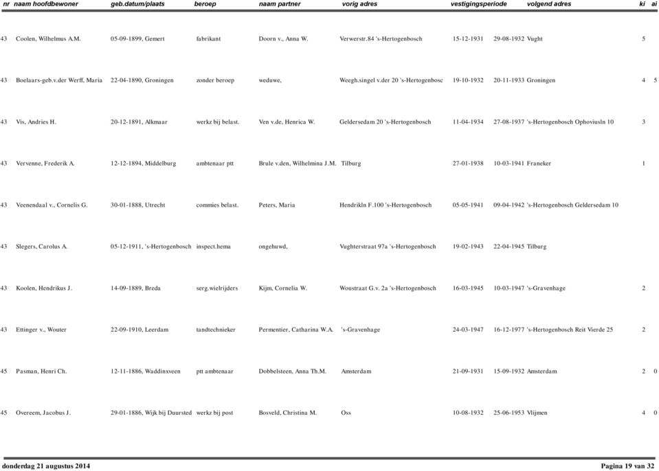 Geldersedam 0 's-hertogenbosch -04-934 7-08-937 's-hertogenbosch Ophoviusln 0 3 43 Vervenne, Frederik A. --894, Middelburg ambtenaar ptt Brule v.den, Wilhelmina J.M. Tilburg 7-0-938 0-03-94 Franeker 43 Veenendaal v.