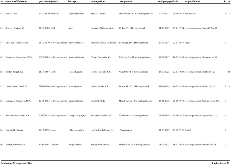 tekenaar Vervoordeldonk, Catharina Pelssingel 50 's-hertogenbosch 9-04-934 3-07-937 Vught 4 Beugen v., Franciscus J.E.M. 03-09-905, 's-hertogenbosch kantoorbediende Didde, Catharina M. Calcarpl.G.v.47 's-hertogenbosch 08-08-937 6-03-945 's-hertogenbosch Hinthamerstr.