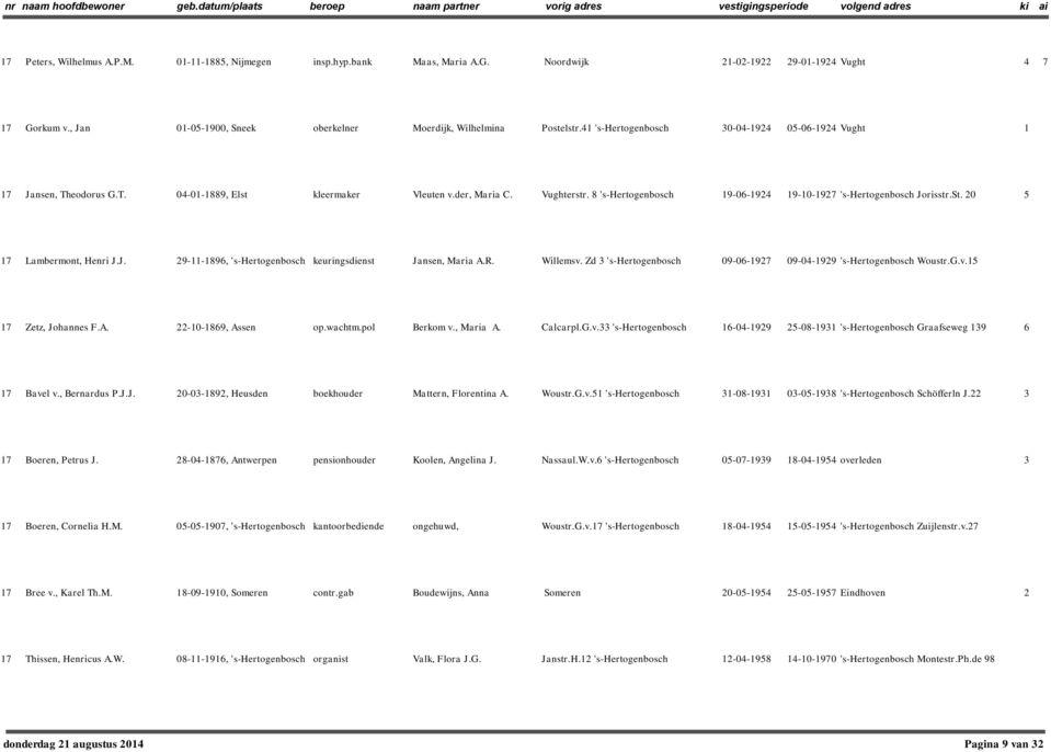 0 5 7 Lambermont, Henri J.J. 9--896, 's-hertogenbosch keuringsdienst Jansen, Maria A.R. Willemsv. Zd 3 's-hertogenbosch 09-06-97 09-04-99 's-hertogenbosch Woustr.G.v.5 7 Zetz, Johannes F.A. -0-869, Assen op.