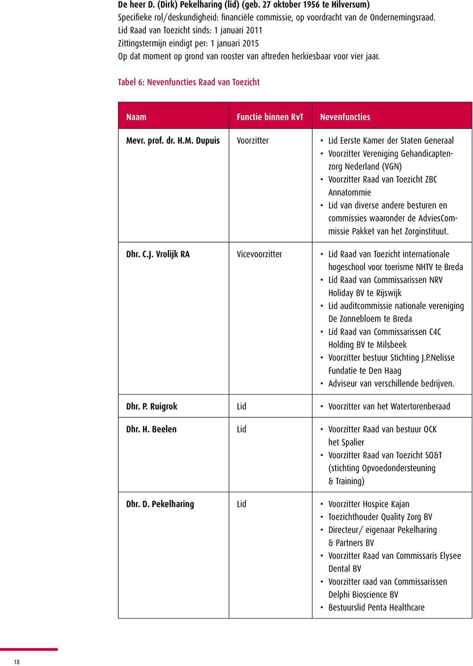 Tabel 6: Nevenfuncties Raad van Toezicht Naam Functie binnen RvT Nevenfuncties Me