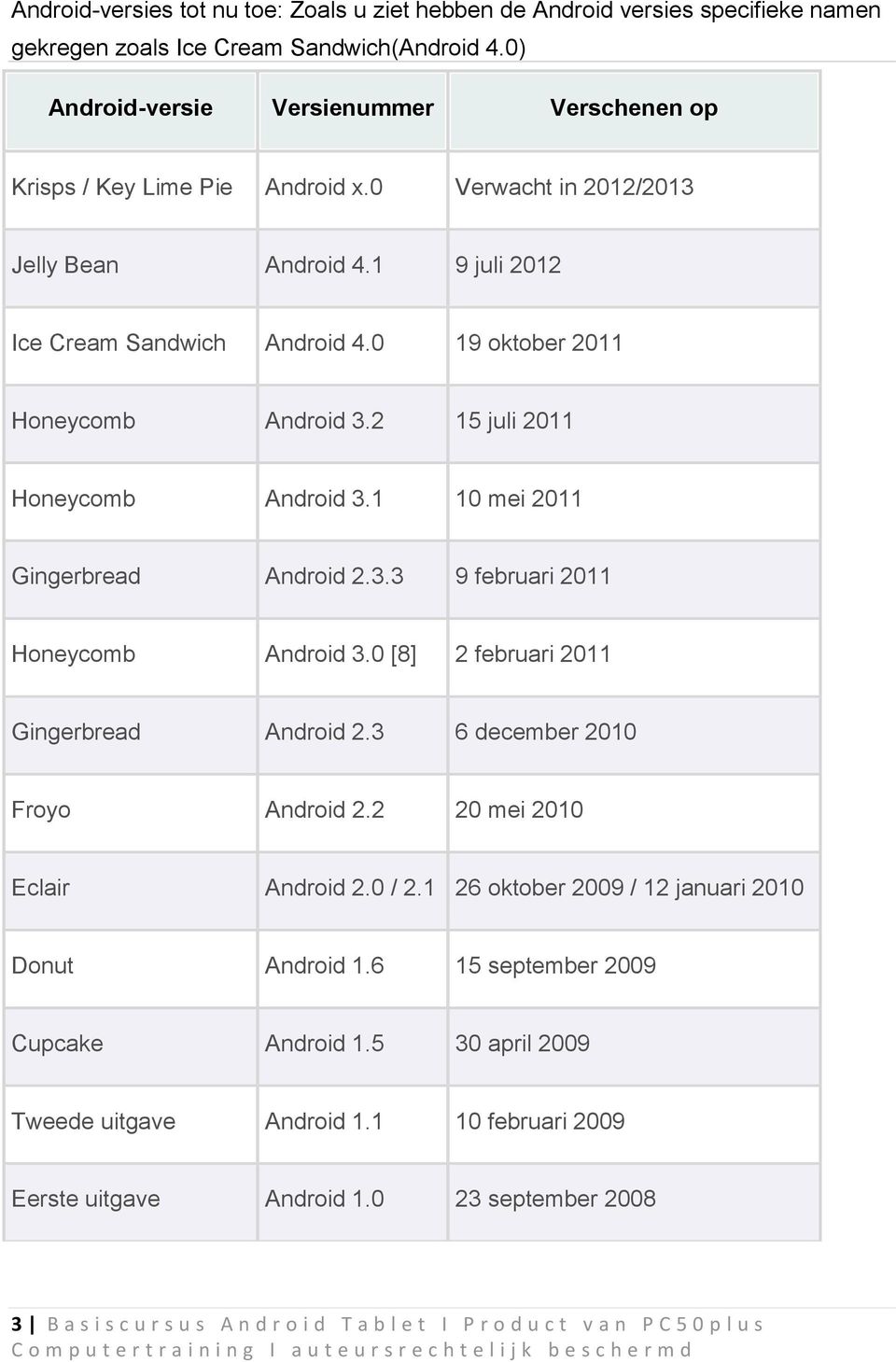 0 19 oktober 2011 Honeycomb Android 3.2 15 juli 2011 Honeycomb Android 3.1 10 mei 2011 Gingerbread Android 2.3.3 9 februari 2011 Honeycomb Android 3.0 [8] 2 februari 2011 Gingerbread Android 2.