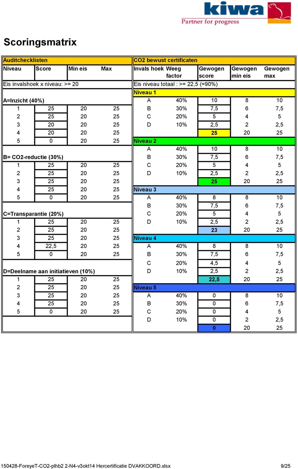 CO2-reductie (30%) B 30% 7,5 6 7,5 1 25 20 25 C 20% 5 4 5 2 25 20 25 D 10% 2,5 2 2,5 3 25 20 25 25 20 25 4 25 20 25 Niveau 3 5 0 20 25 A 40% 8 8 10 B 30% 7,5 6 7,5 C=Transparantie (20%) C 20% 5 4 5 1