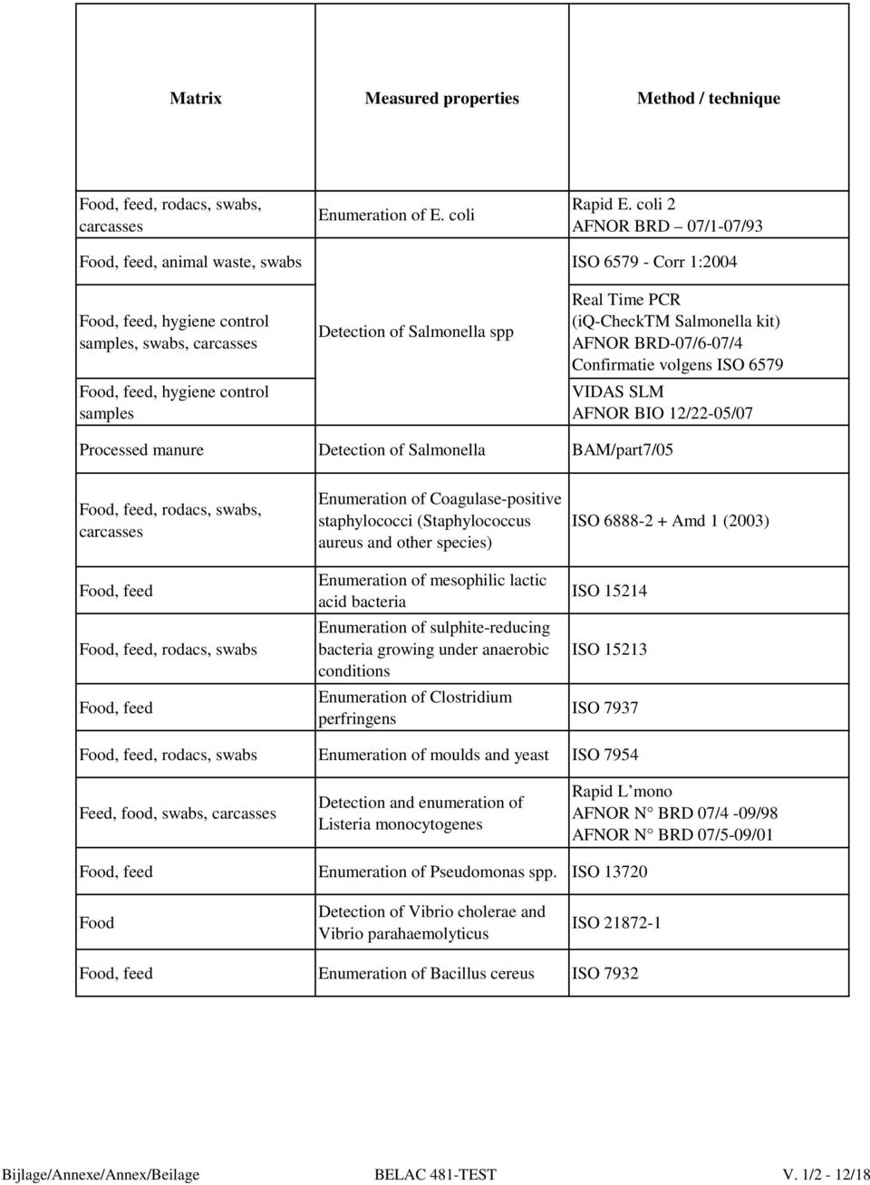 Salmonella kit) AFNOR BRD-07/6-07/4 Confirmatie volgens ISO 6579 VIDAS SLM AFNOR BIO 12/22-05/07 Processed manure Detection of Salmonella BAM/part7/05, rodacs, swabs, carcasses, rodacs, swabs