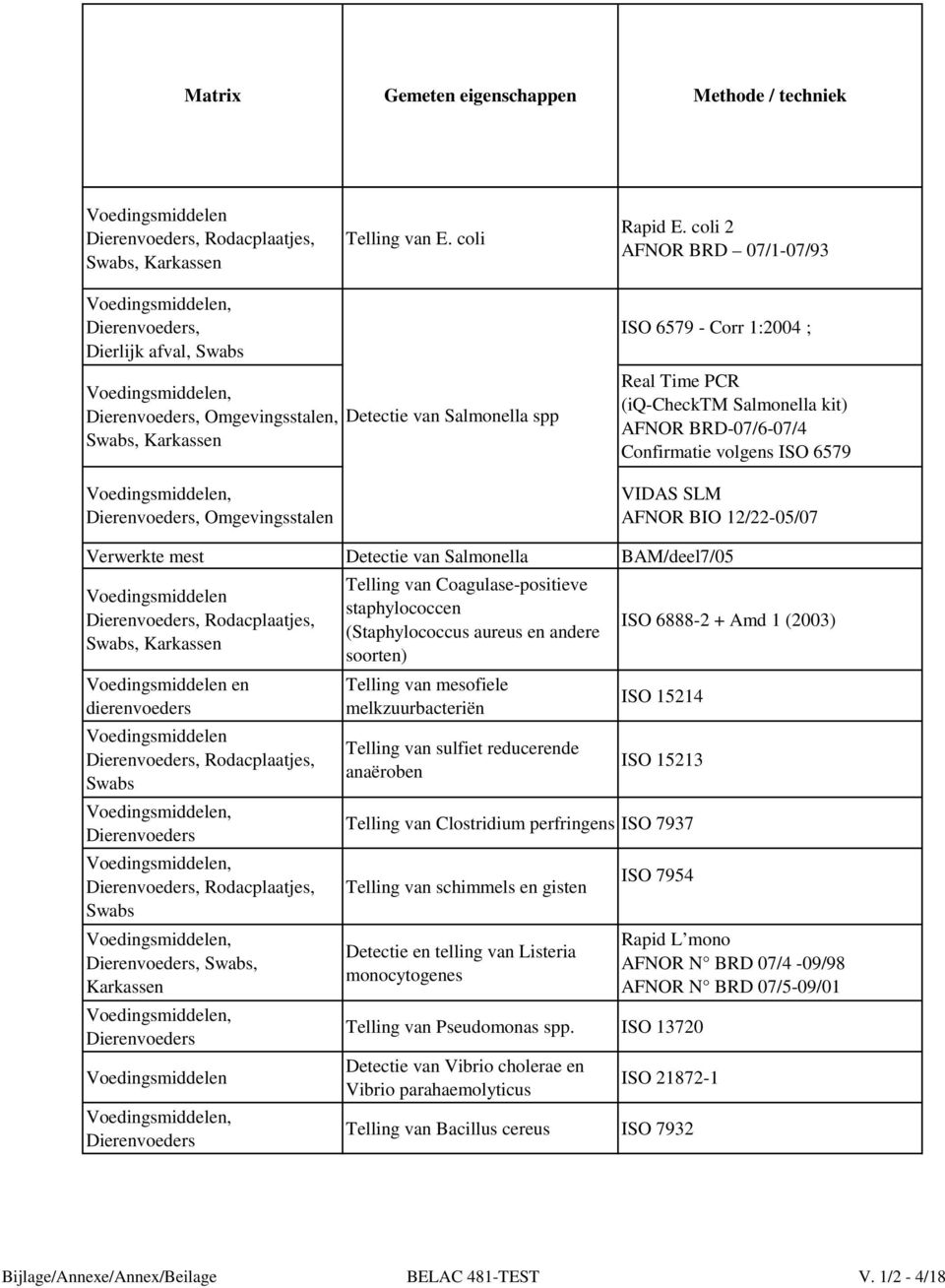 kit) AFNOR BRD-07/6-07/4 Confirmatie volgens ISO 6579 VIDAS SLM AFNOR BIO 12/22-05/07 Verwerkte mest Detectie van Salmonella BAM/deel7/05, Rodacplaatjes, Swabs, Karkassen en dierenvoeders,