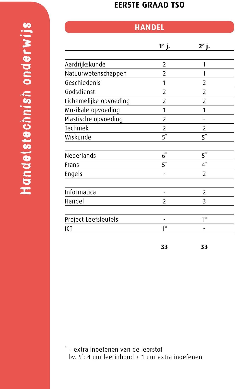 opvoeding 1 1 Plastische opvoeding 2 - Techniek 2 2 Wiskunde 5 * 5 * Nederlands 6 * 5 * Frans 5 * 4 * Engels -