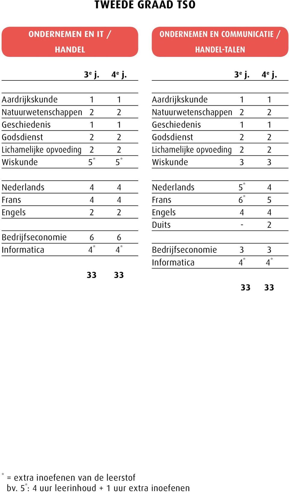 2 Bedrijfseconomie 6 6 Informatica 4 * 4 * 33 33 ONDERNEMEN EN COMMUNICATIE / HANDEL-TALEN 3 e j. 4 e j.