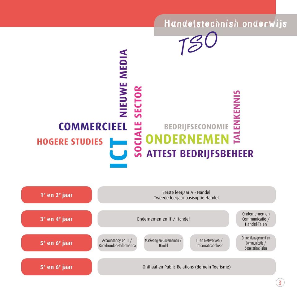 Ondernemen en Communicatie / Handel-Talen 5 e en 6 e jaar Accountancy en IT / Boekhouden-Informatica Marketing en Ondernemen / Handel IT en