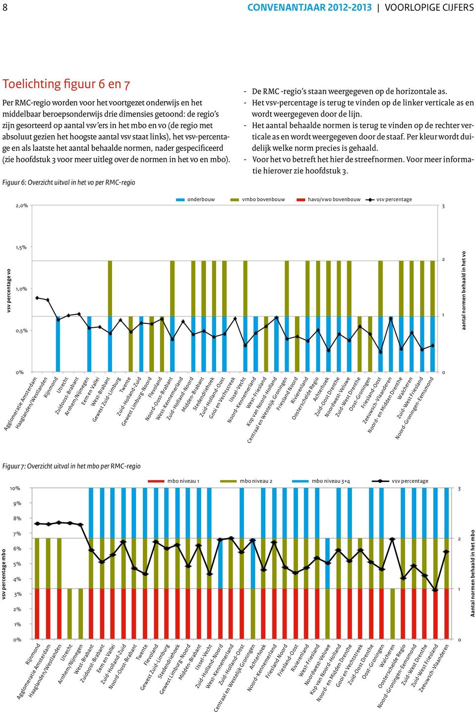 (zie hoofdstuk 3 voor meer uitleg over de normen in het vo en mbo). Figuur 6: Overzicht uitval in het vo per RMC-regio - De RMC -regio s staan weergegeven op de horizontale as.