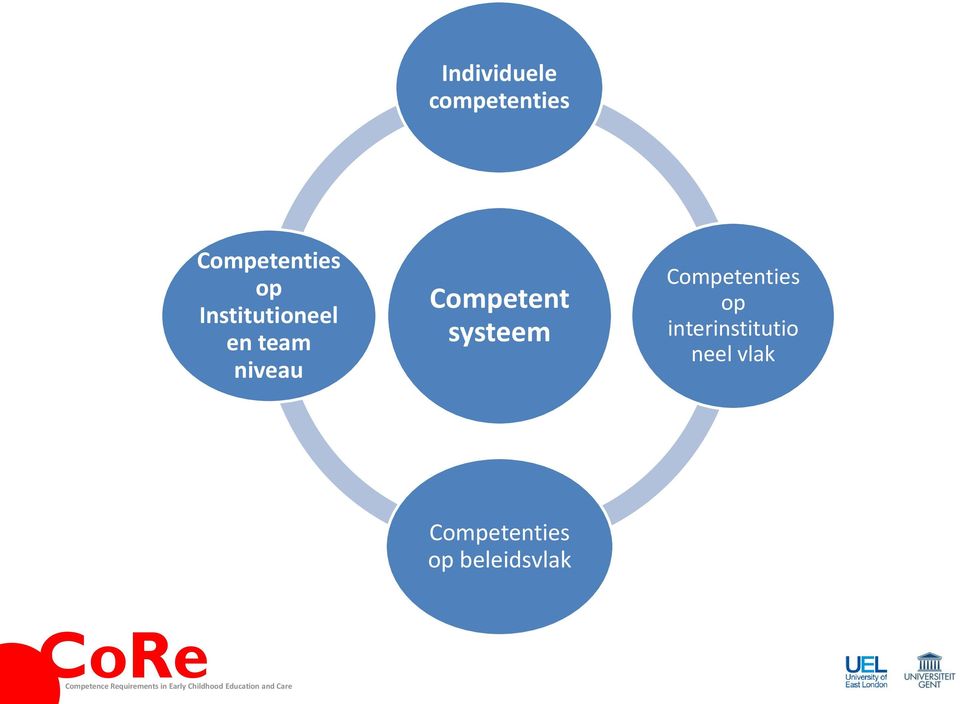 Competent systeem Competenties op
