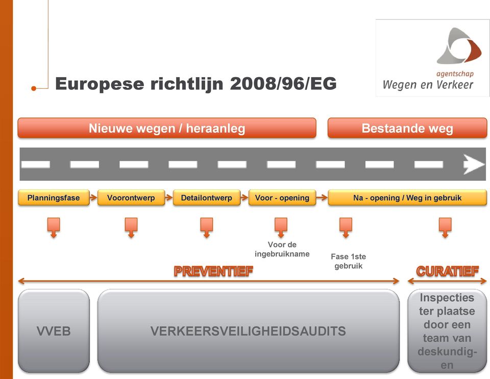 Weg in gebruik Voor de ingebruikname Fase 1ste gebruik VVEB