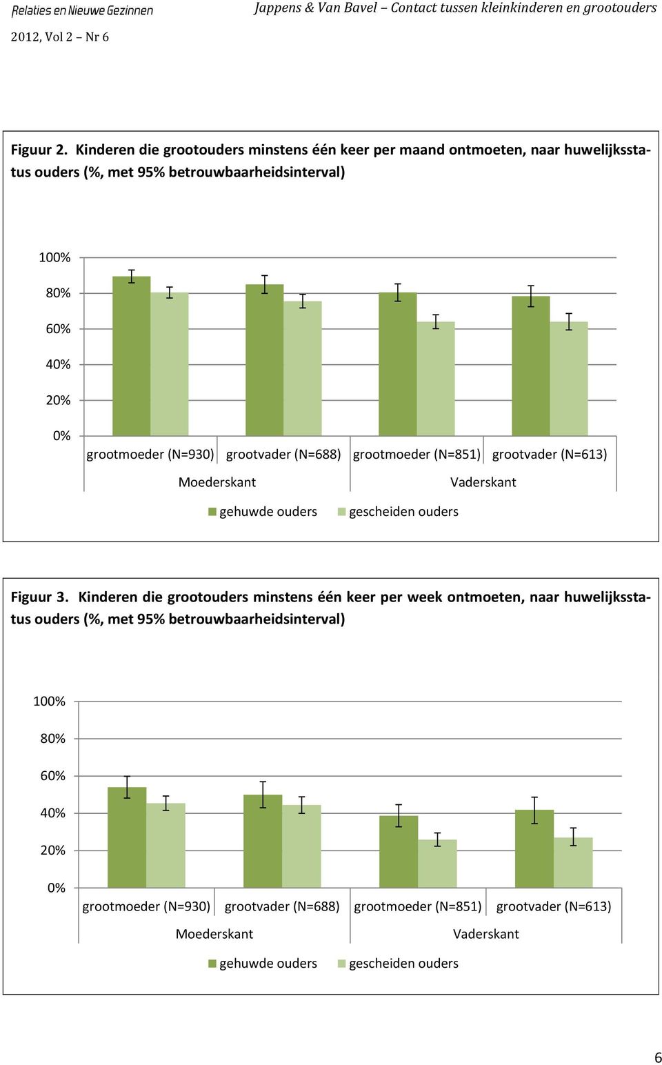 20% 0% grootmoeder (N=930) grootvader (N=688) grootmoeder (N=851) grootvader (N=613) Moederskant Vaderskant gehuwde ouders gescheiden ouders Figuur