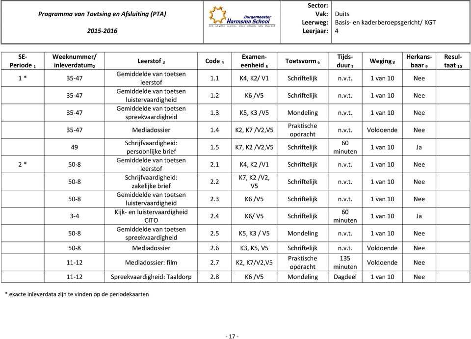 K6 /V5 Schriftelijk n.v.t. van 0 Nee Gemiddelde van toetsen spreekvaardigheid.3 K5, K3 /V5 Mondeling n.v.t. van 0 Nee 35-47 Mediadossier.