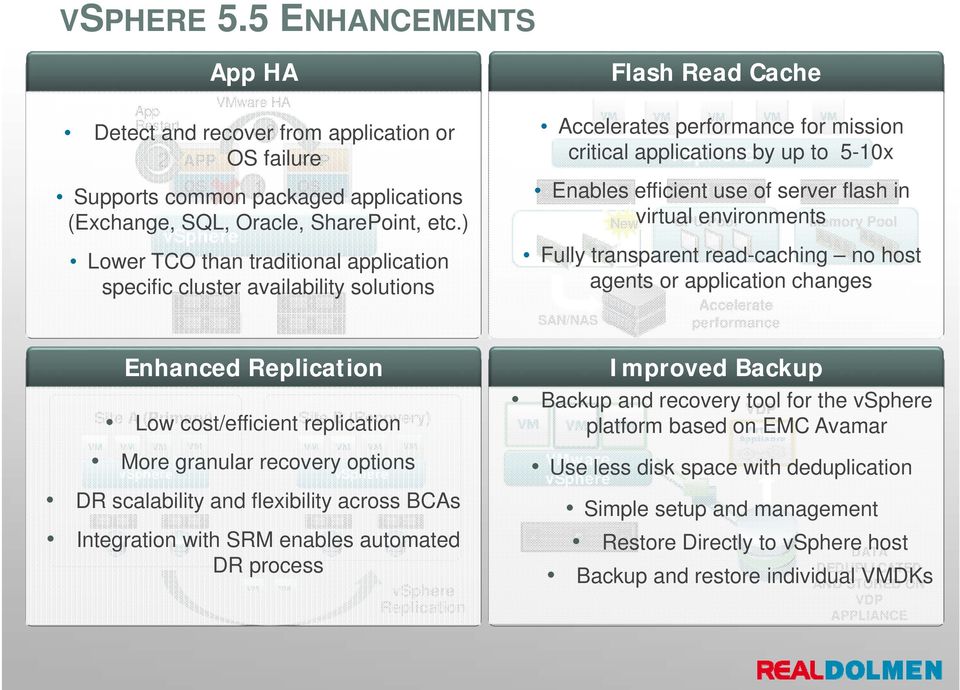 ) Lower TCO than traditional application specific cluster availability solutions Enhanced Replication Low cost/efficient replication Site A (Primary) vsphere Site B (Recovery) More granular recovery