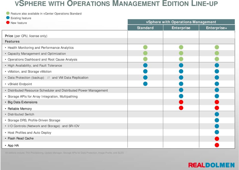 Fault Tolerance vmotion, and Storage vmotion Data Protection (backup) // and VM Data Replication vshield Endpoint Distributed Resource Scheduler and Distributed Power Management Storage APIs for