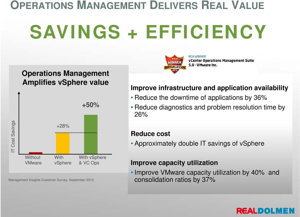 resolution time by 26% Reduce cost Approximately double IT savings of vsphere Without VMware With vsphere With vsphere & VC Ops