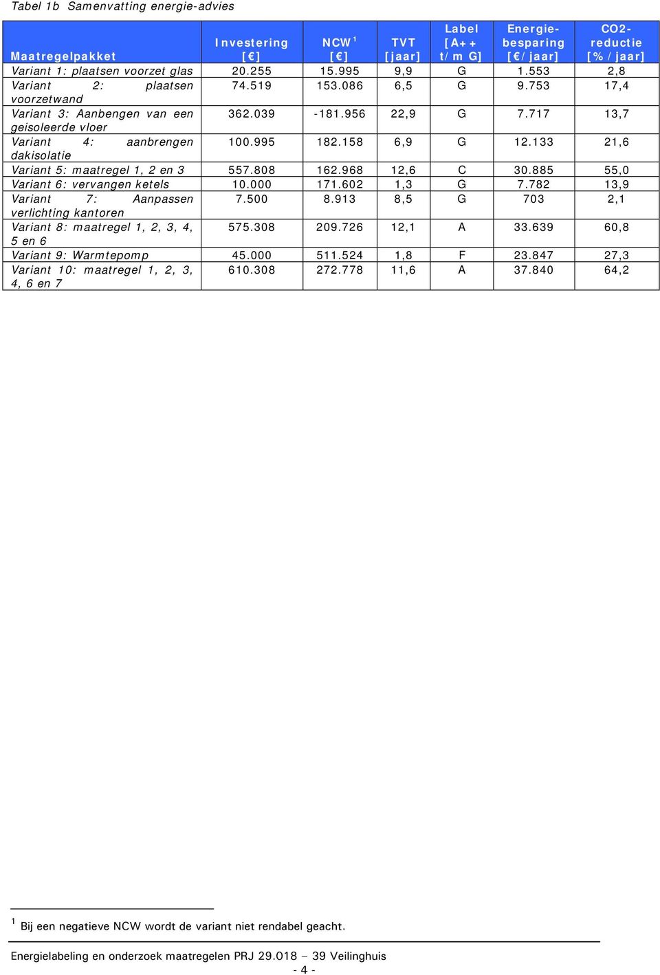 158 6,9 G 12.133 21,6 dakisolatie Variant 5: maatregel 1, 2 en 3 557.808 162.968 12,6 C 30.885 55,0 Variant 6: vervangen ketels 10.000 171.602 1,3 G 7.782 13,9 Variant 7: Aanpassen 7.500 8.