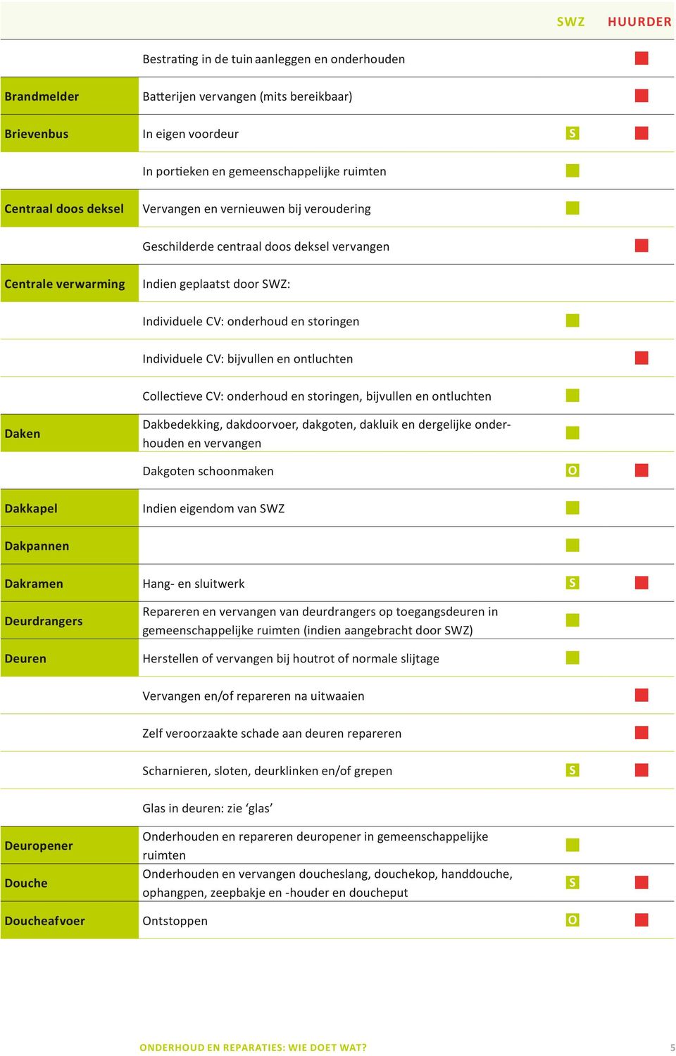 ontluchten Collectieve CV: onderhoud en storingen, bijvullen en ontluchten Daken Dakbedekking, dakdoorvoer, dakgoten, dakluik en dergelijke onderhouden en vervangen Dakgoten schoonmaken Dakkapel