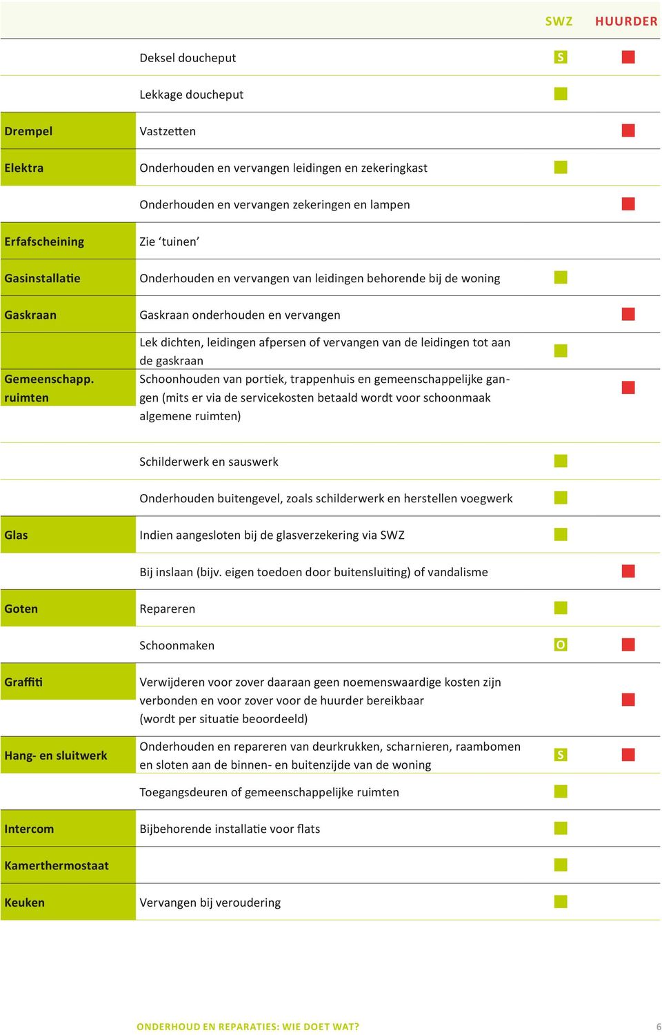 ruimten Lek dichten, leidingen afpersen of vervangen van de leidingen tot aan de gaskraan choonhouden van portiek, trappenhuis en gemeenschappelijke gangen (mits er via de servicekosten betaald wordt