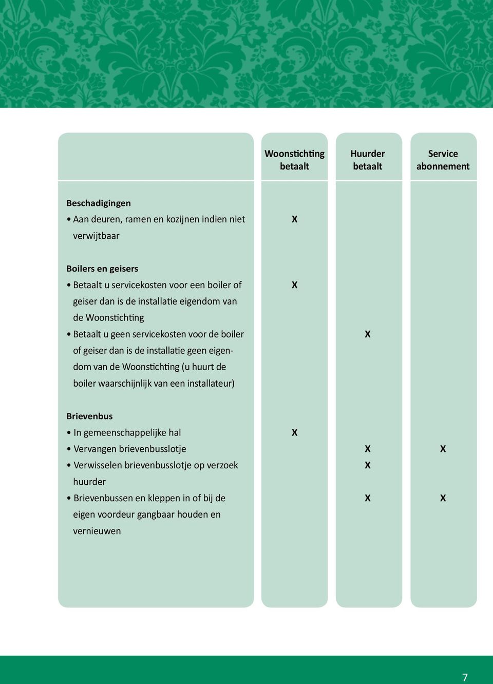 eigendom van de Woonstichting (u huurt de boiler waarschijnlijk van een installateur) Brievenbus In gemeenschappelijke hal Vervangen