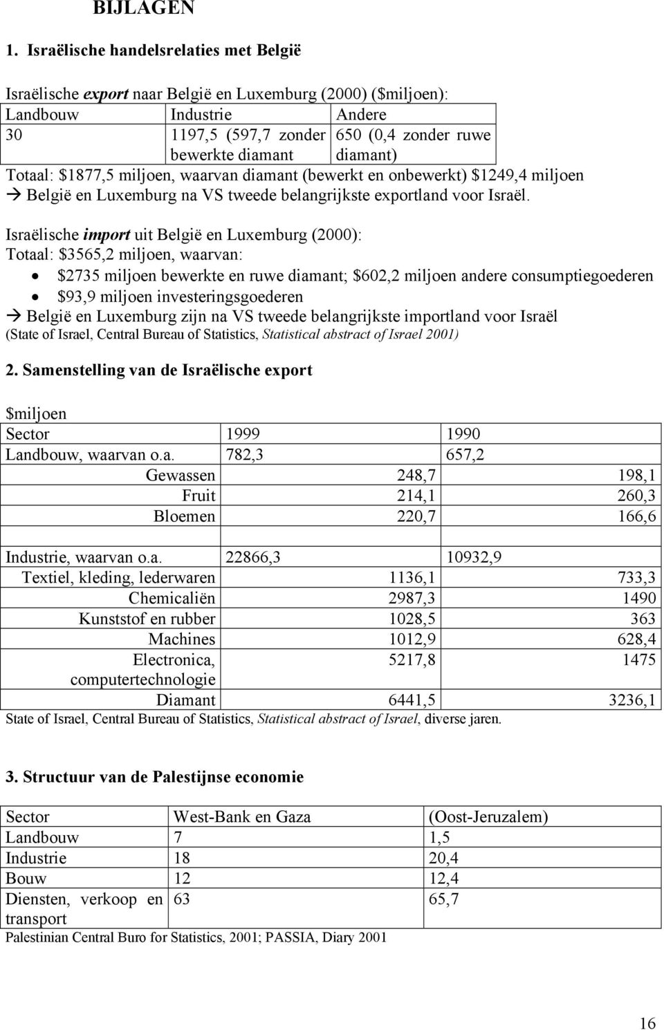 Totaal: $1877,5 miljoen, waarvan diamant (bewerkt en onbewerkt) $1249,4 miljoen België en Luxemburg na VS tweede belangrijkste exportland voor Israël.