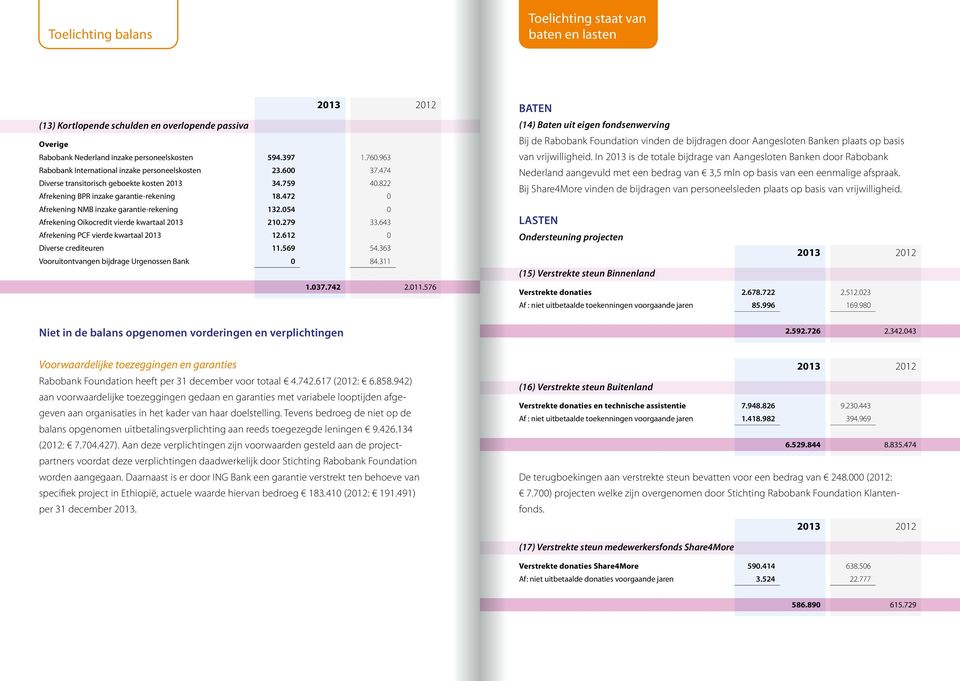 472 0 Afrekening NMB inzake garantie-rekening 132.054 0 Afrekening Oikocredit vierde kwartaal 2013 210.279 33.643 Afrekening PCF vierde kwartaal 2013 12.612 0 Diverse crediteuren 11.569 54.