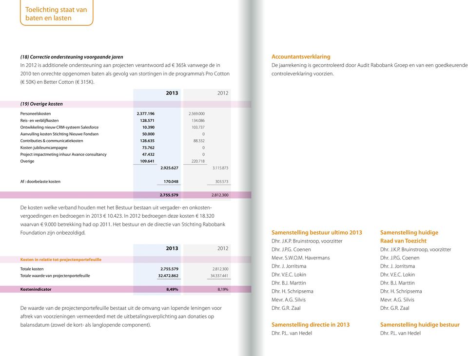 Accountantsverklaring De jaarrekening is gecontroleerd door Audit Rabobank Groep en van een goedkeurende controleverklaring voorzien. (19) Overige kosten Personeelskosten 2.377.196 2.569.