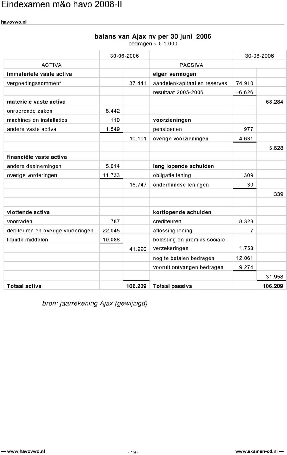 101 overige voorzieningen 4.631 andere deelnemingen 5.014 lang lopende schulden overige vorderingen 11.733 obligatie lening 309 16.747 onderhandse leningen 30 5.