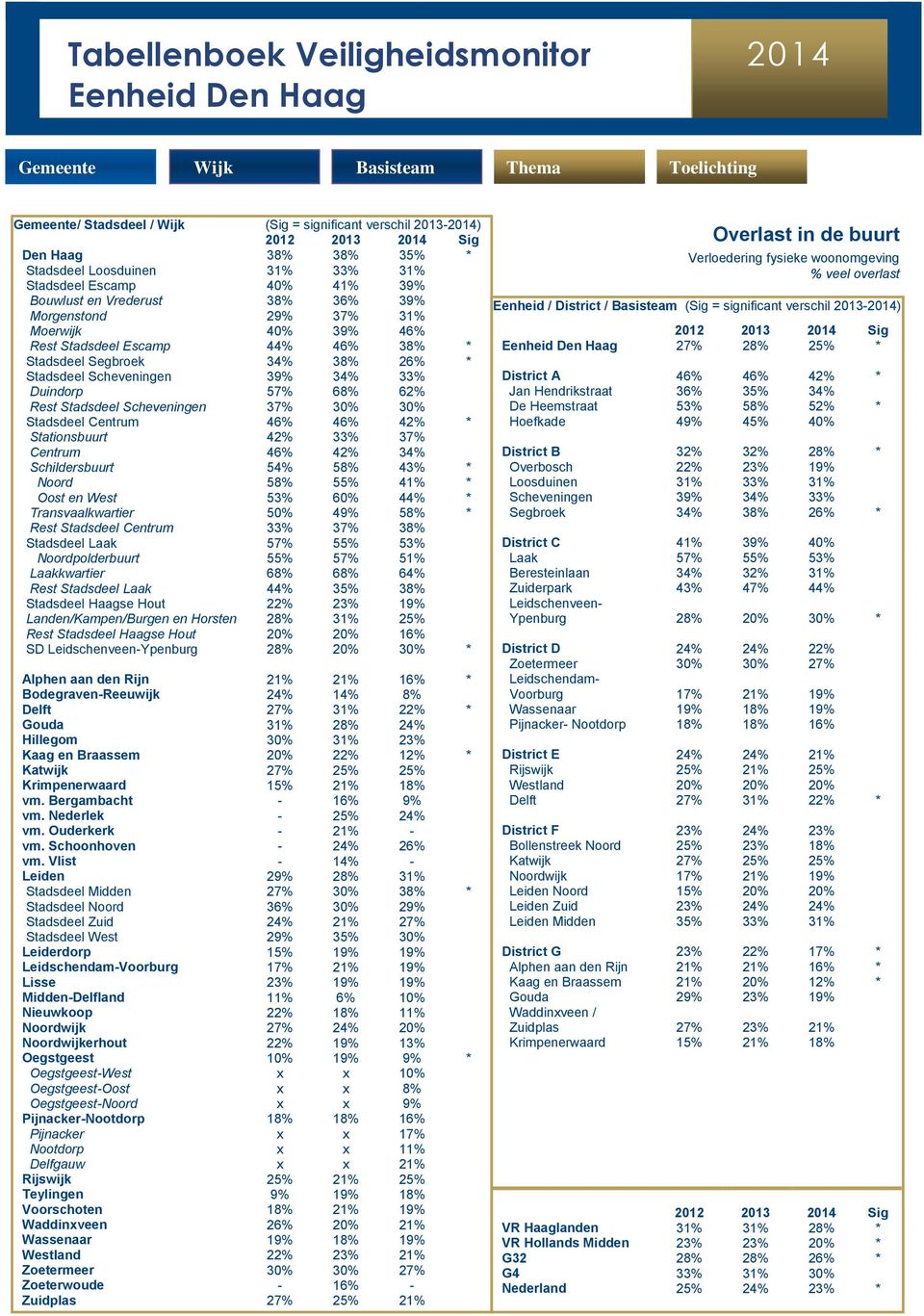 46% 77% 71% 2012 2013 79% Sig * Rest Stadsdeel Escamp 44% 46% 38% * Eenheid 69% Den Haag 75% 27% 28% 74% 25% * Stadsdeel Segbroek 34% 38% 26% * 68% 69% 70% Stadsdeel Scheveningen 39% 34% 33% District