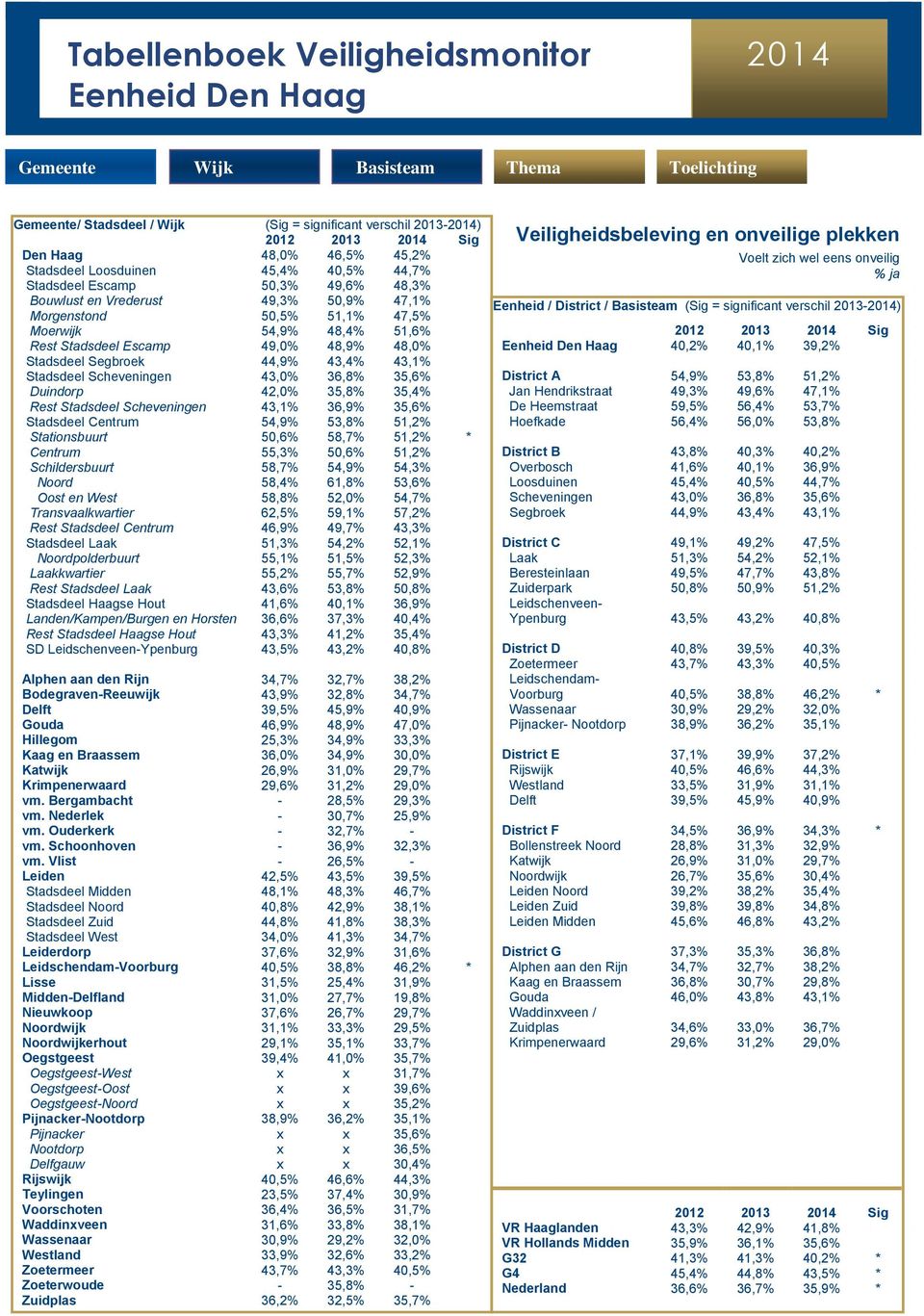 35,8% 35,4% Rest Stadsdeel Scheveningen 43,1% 36,9% 35,6% Stadsdeel Centrum 54,9% 53,8% 51,2% Stationsbuurt 50,6% 58,7% 51,2% * Centrum 55,3% 50,6% 51,2% Schildersbuurt 58,7% 54,9% 54,3% Noord 58,4%
