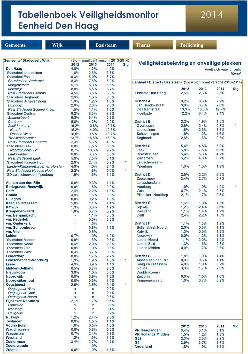 Scheveningen 1,5% 1,1% 1,6% Stadsdeel Centrum 9,2% 8,3% 7,9% Stationsbuurt 6,2% 5,1% 6,3% Centrum 5,0% 4,2% 2,9% Schildersbuurt 16,2% 10,8% 10,7% Noord 15,2% 14,0% 10,5% Oost en West 16,5% 9,5% 10,7%