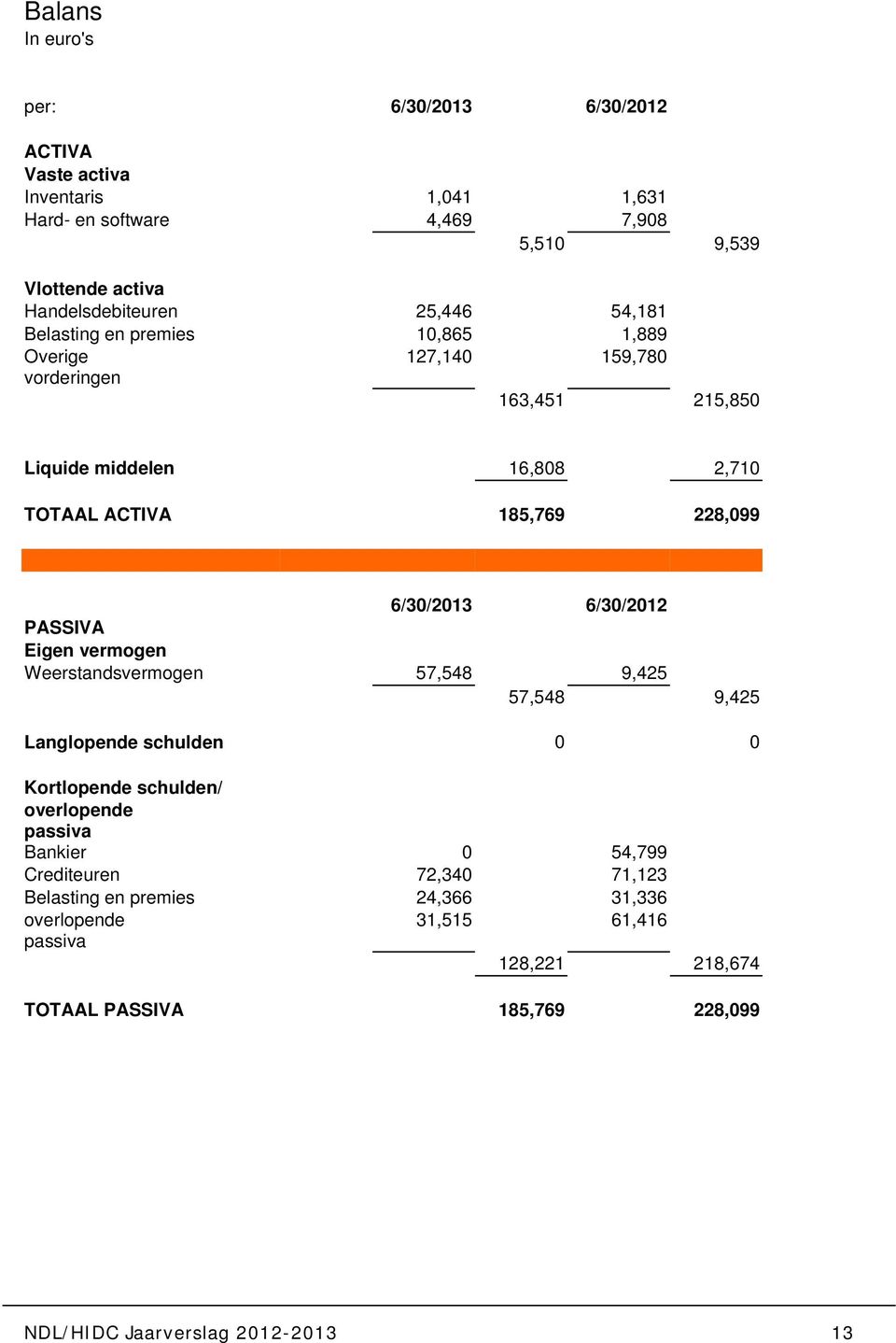 6/3/212 PASSIVA Eigen vermogen Weerstandsvermogen 57,548 9,425 57,548 9,425 Langlopende schulden Kortlopende schulden/ overlopende passiva Bankier 54,799