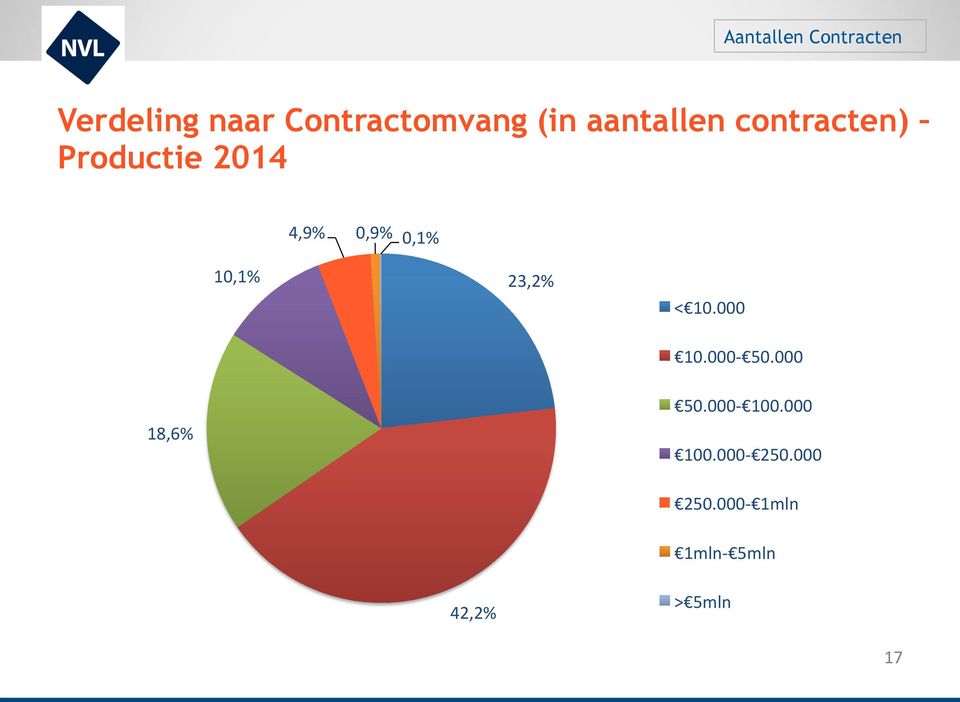 10,1% 23,2% < 10.000 10.000-50.000 18,6% 50.000-100.