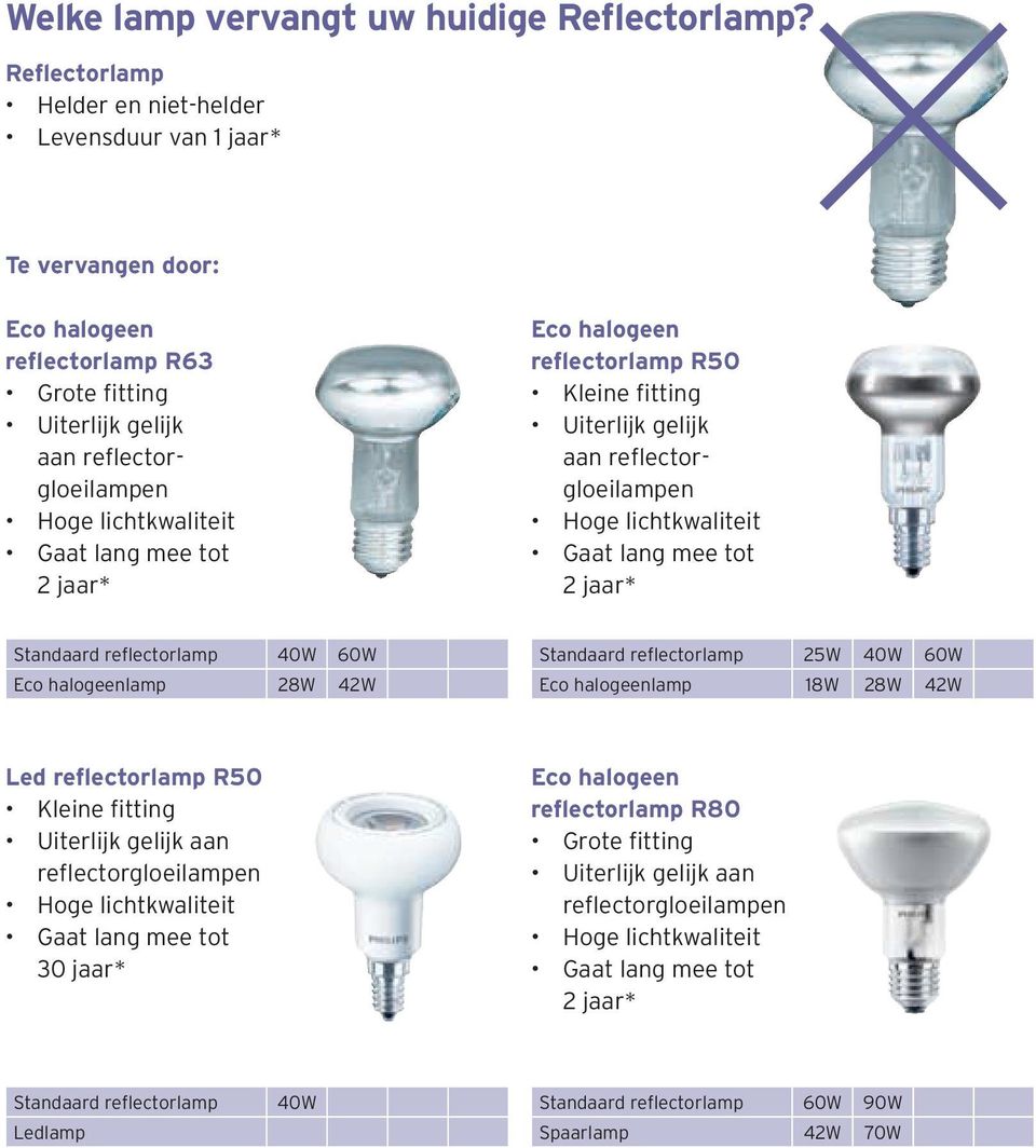 halogeen reflectorlamp R50 Kleine fitting Uiterlijk gelijk aan reflectorgloeilampen 2 jaar* Standaard reflectorlamp 40W 60W Eco halogeenlamp 28W 42W Standaard reflectorlamp 25W