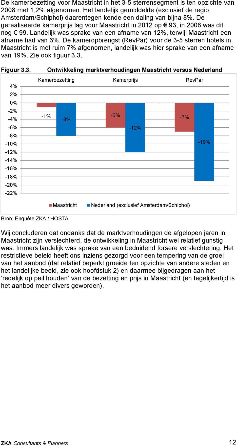 Landelijk was sprake van een afname van 12%, terwijl Maastricht een afname had van 6%.