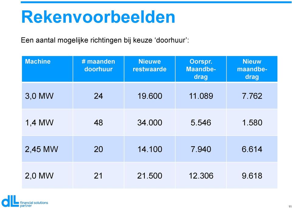Maandbedrag Nieuw maandbedrag 3,0 MW 24 19.600 11.089 7.